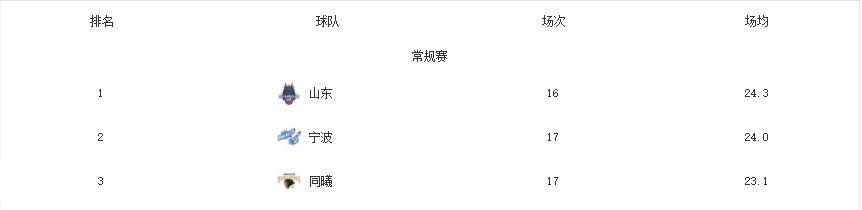 九游娱乐官网-厉害了！CBA各队犯规统计，有一队犯规数少，防守质量却联盟第一